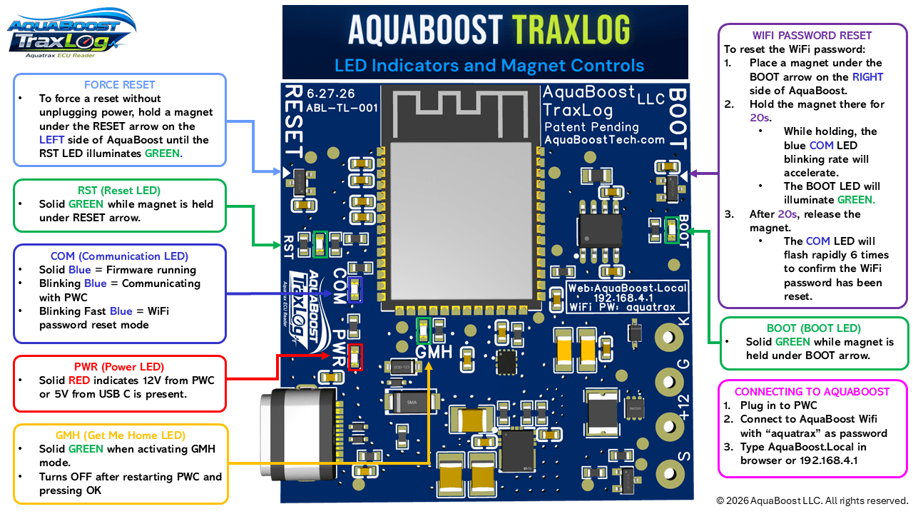 AquaBoost TraxLog board diagram showing the PWR, COM, RST, BOOT, and GMH LED indicators and magnet controls, with the Wi-Fi password and dashboard address.